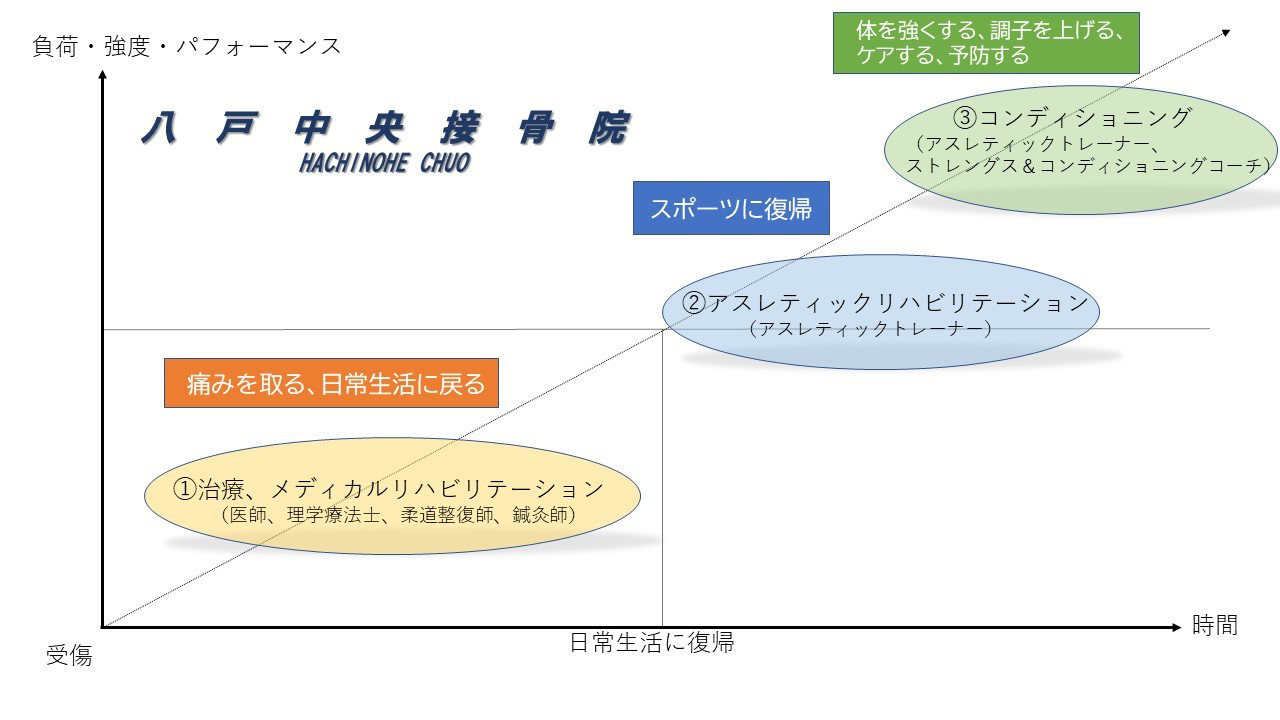 アスリハの必要性